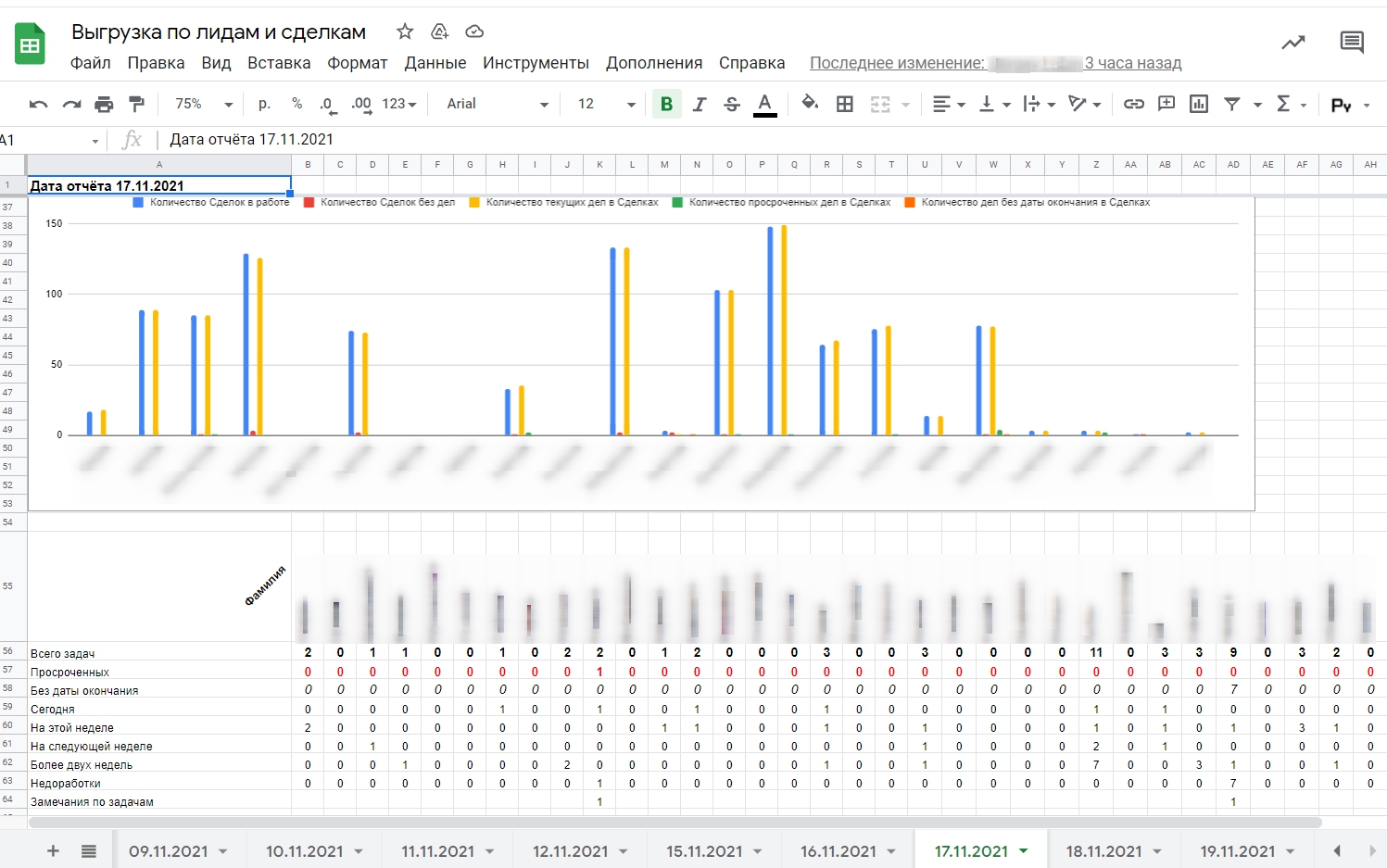 Кейс из практики: кастомные отчеты в Google Spreadsheets на основе данных из Битрикс24