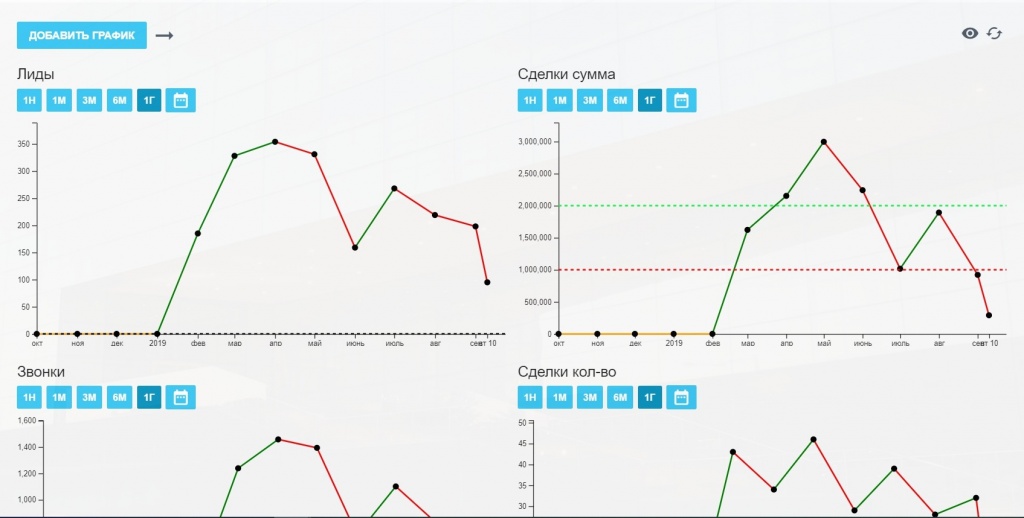 Отчет по данным из CRM Битрикс24 в виде графика