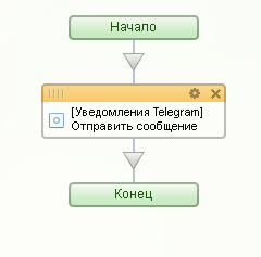 Автоматизация уведомлений из Битрикс24 через Telegram