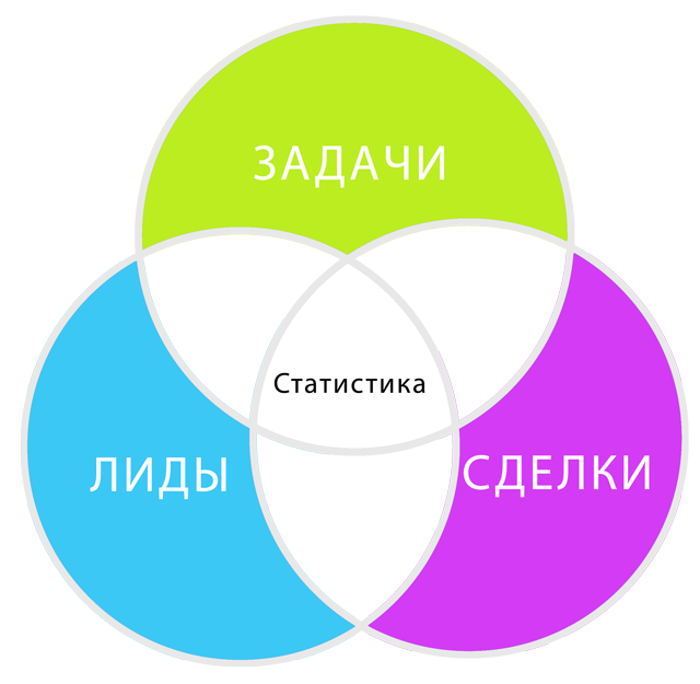 Отчеты о работе сотрудников в Битрикс24