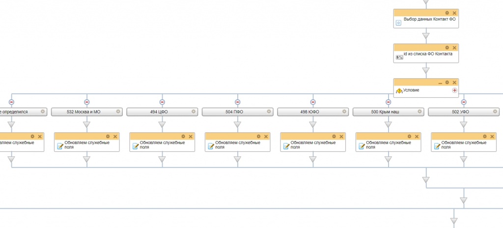 Бизнес-процесс в Битрикс24 для передачи данных о Федеральном Округе из Контакта в Сделку
