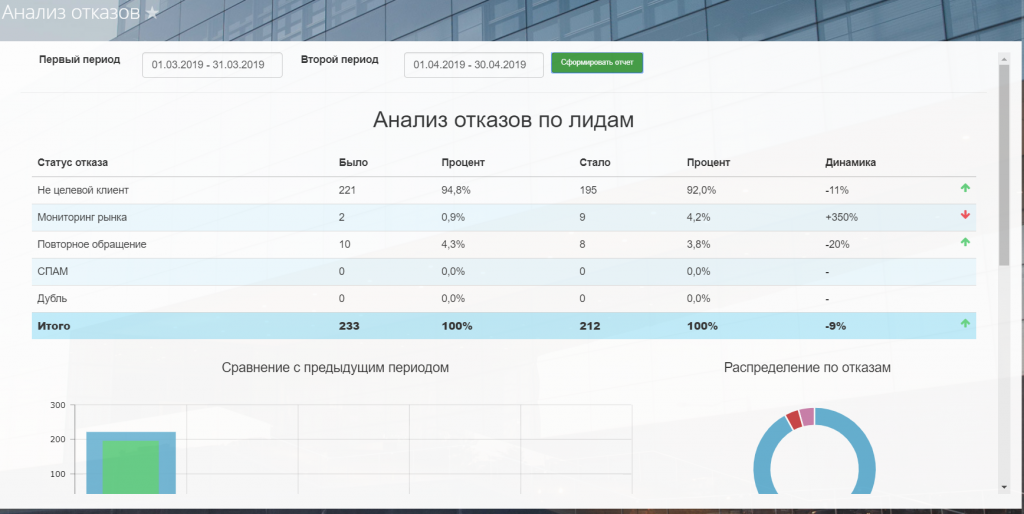 Анализ отказов для Битрикс24