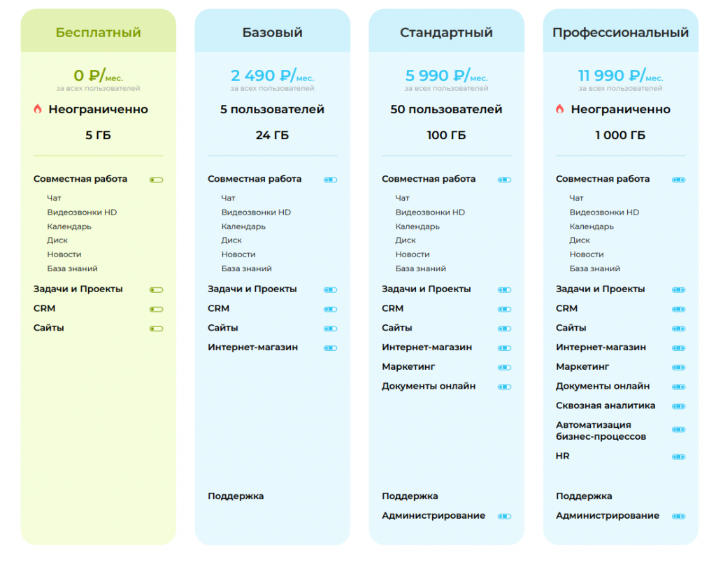Новые тарифы Битрикс24, которые будут доступны с 1 августа