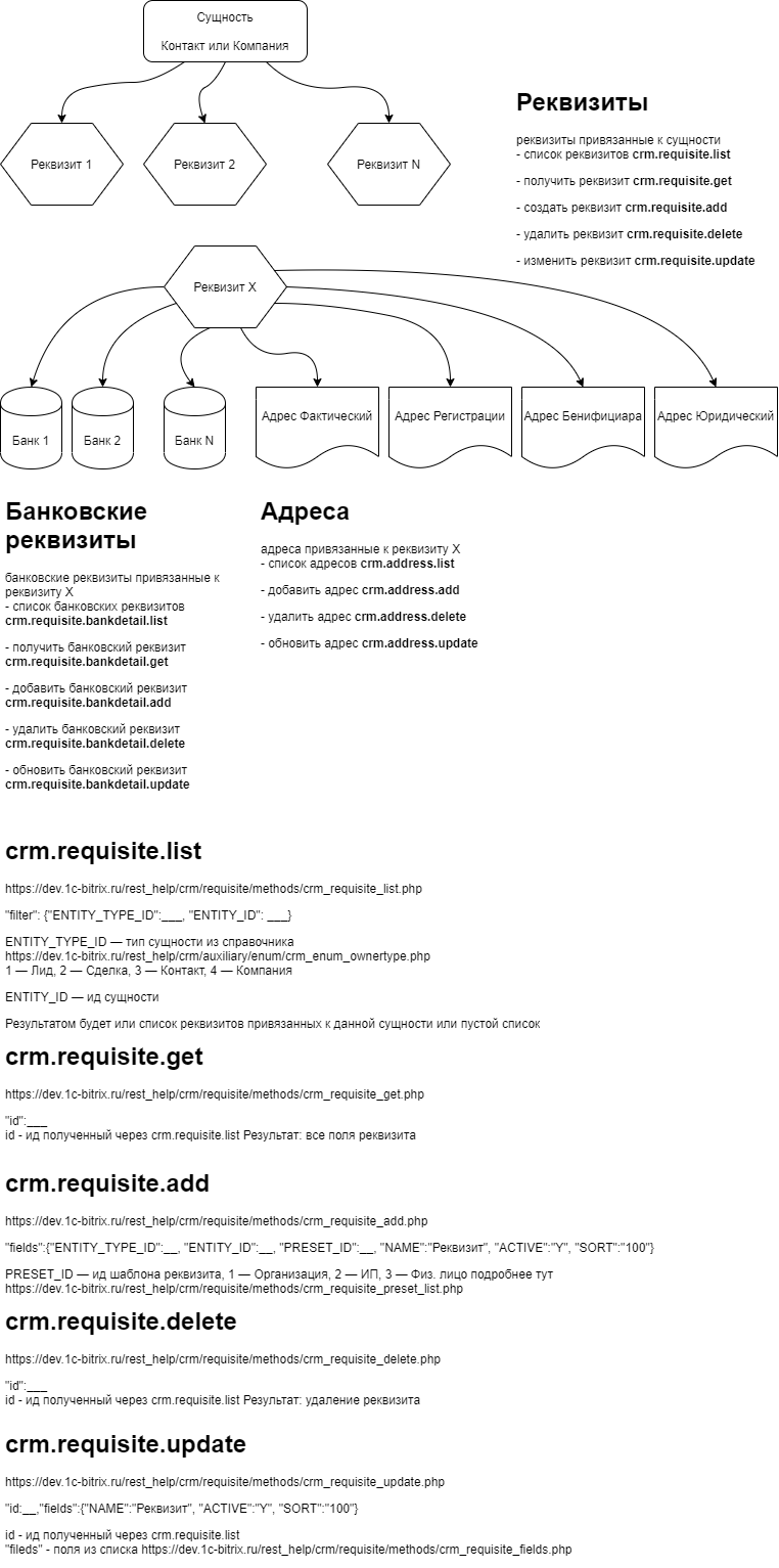 Схема работы с реквизитами в Битрикс24