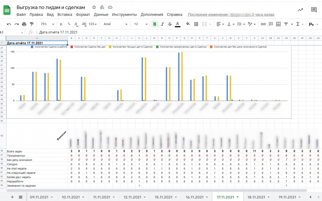 Ежедневный отчет по лидам, сделкам, задачам из Битрикс24 в Google Spreadsheets