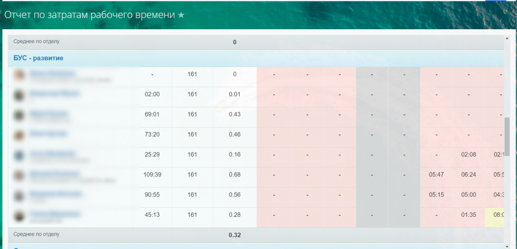 Отчёт по затратам рабочего времени для Битрикс24