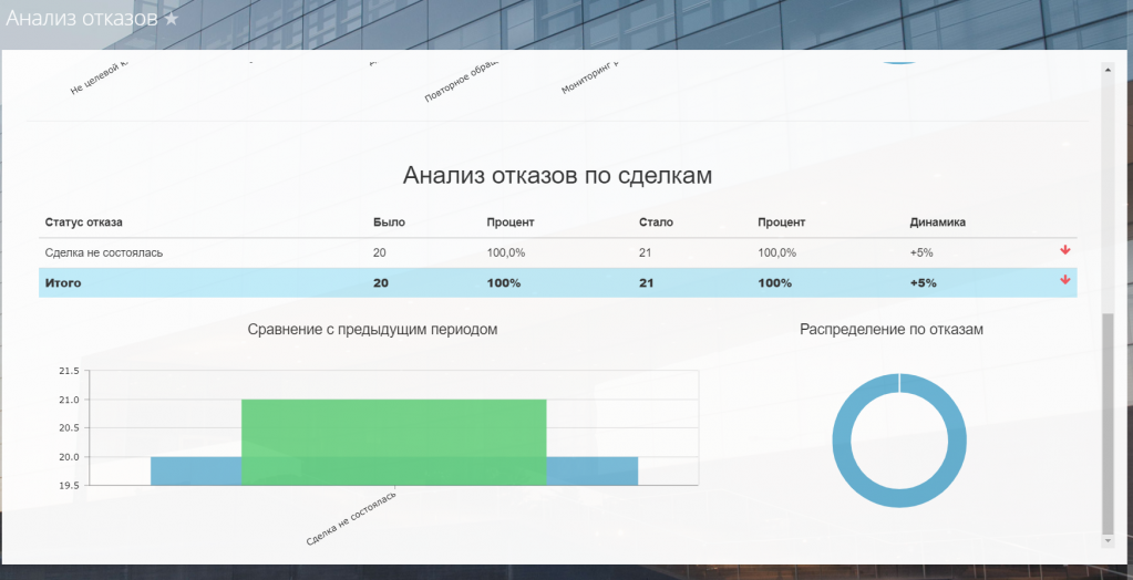 Анализ отказов для Битрикс24